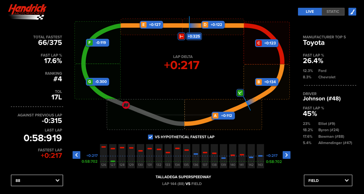 A race track the with numeric readouts and data displays.